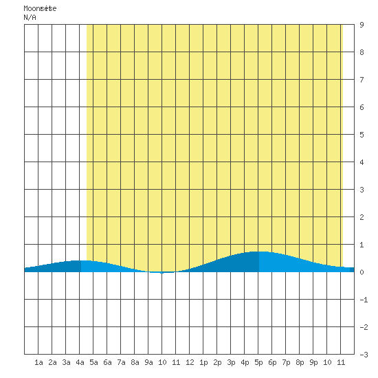 Cross Island tide chart for Saturday, April 27, 2024