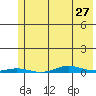 Cross Island tide chart for Saturday, April 27, 2024