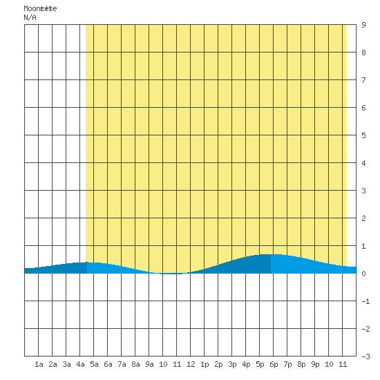 Cross Island tide chart for Sunday, April 28, 2024