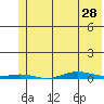 Cross Island tide chart for Sunday, April 28, 2024