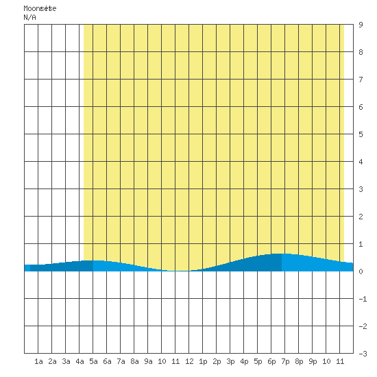 Cross Island tide chart for Monday, April 29, 2024