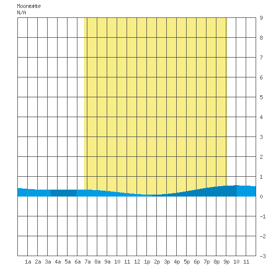 Cross Island tide chart for Tuesday, April 2, 2024