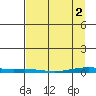 Cross Island tide chart for Tuesday, April 2, 2024