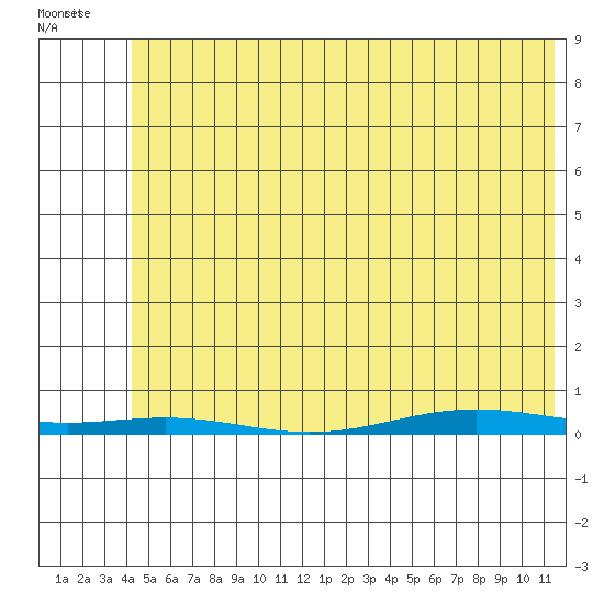Cross Island tide chart for Tuesday, April 30, 2024