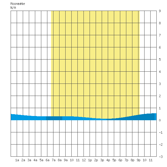 Cross Island tide chart for Wednesday, April 3, 2024