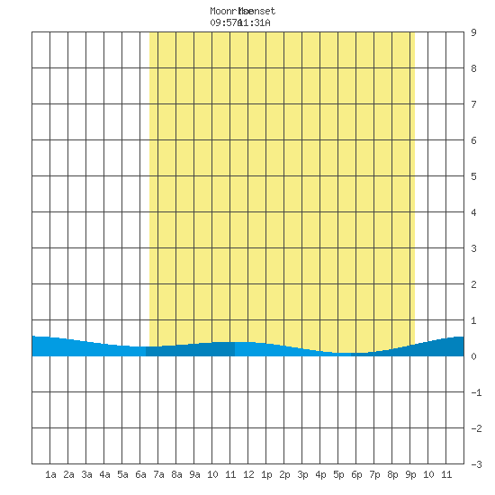 Cross Island tide chart for Thursday, April 4, 2024