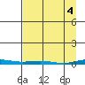 Cross Island tide chart for Thursday, April 4, 2024