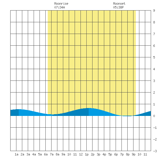 Cross Island tide chart for Saturday, April 6, 2024