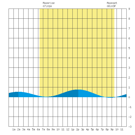 Cross Island tide chart for Sunday, April 7, 2024
