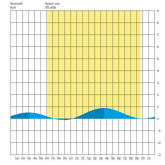 Cross Island tide chart for Tuesday, April 9, 2024