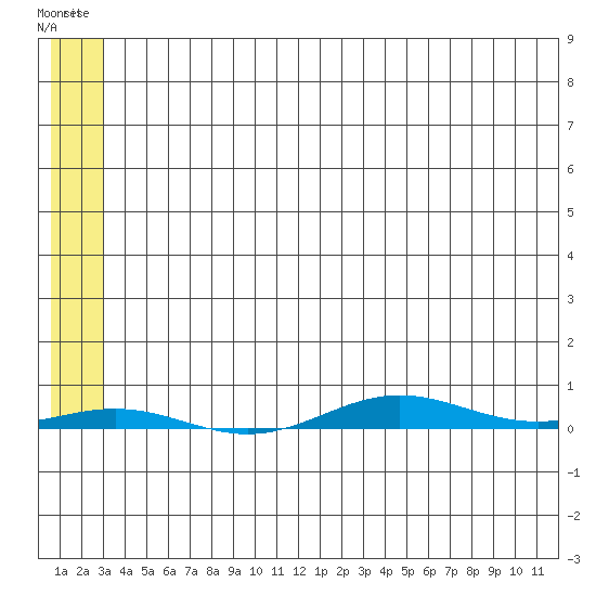 Cross Island tide chart for Friday, May 10, 2024