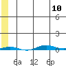 Cross Island tide chart for Friday, May 10, 2024