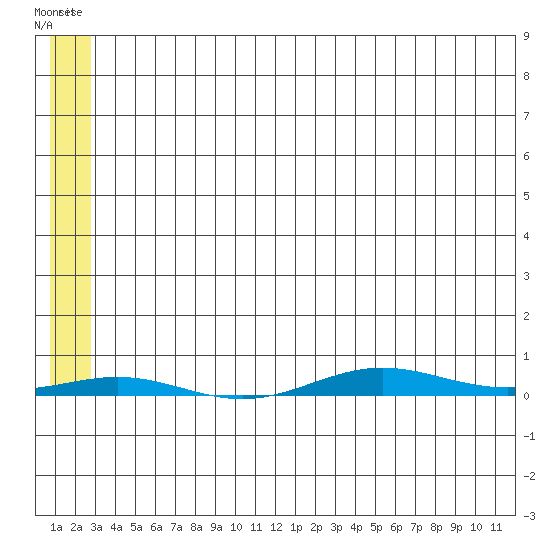 Cross Island tide chart for Saturday, May 11, 2024