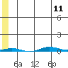 Cross Island tide chart for Saturday, May 11, 2024
