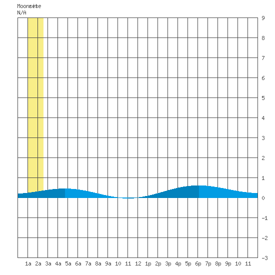 Cross Island tide chart for Sunday, May 12, 2024