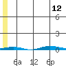 Cross Island tide chart for Sunday, May 12, 2024