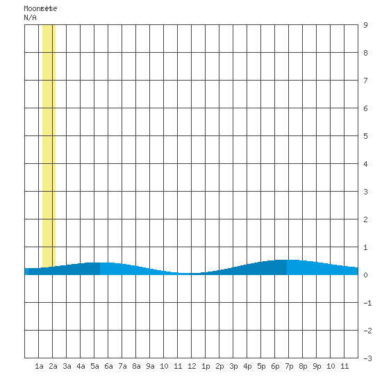Cross Island tide chart for Monday, May 13, 2024