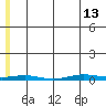 Cross Island tide chart for Monday, May 13, 2024