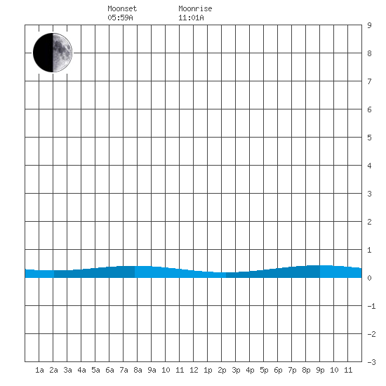 Cross Island tide chart for Wednesday, May 15, 2024