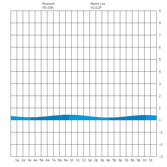 Cross Island tide chart for Thursday, May 16, 2024
