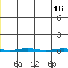 Cross Island tide chart for Thursday, May 16, 2024