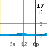Cross Island tide chart for Friday, May 17, 2024