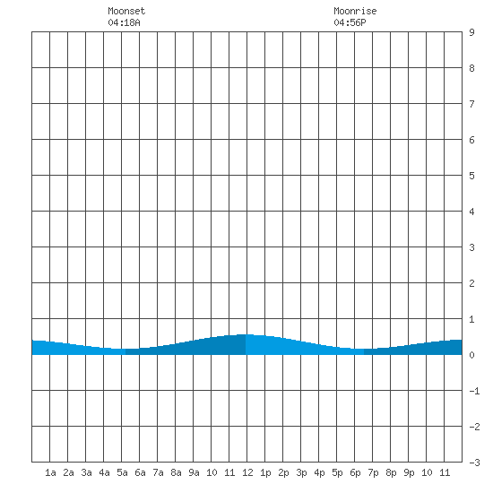 Cross Island tide chart for Saturday, May 18, 2024