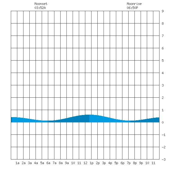 Cross Island tide chart for Sunday, May 19, 2024