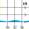 Cross Island tide chart for Sunday, May 19, 2024