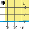 Cross Island tide chart for Wednesday, May 1, 2024
