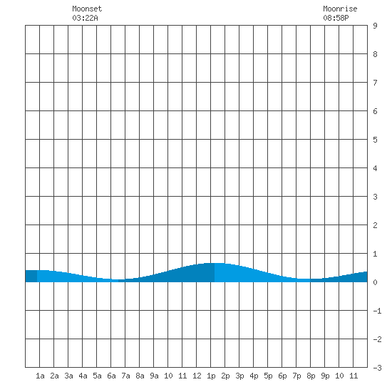 Cross Island tide chart for Monday, May 20, 2024