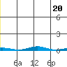 Cross Island tide chart for Monday, May 20, 2024