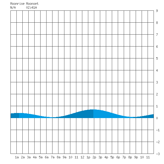 Cross Island tide chart for Tuesday, May 21, 2024