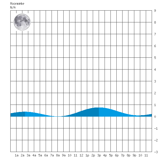 Cross Island tide chart for Thursday, May 23, 2024