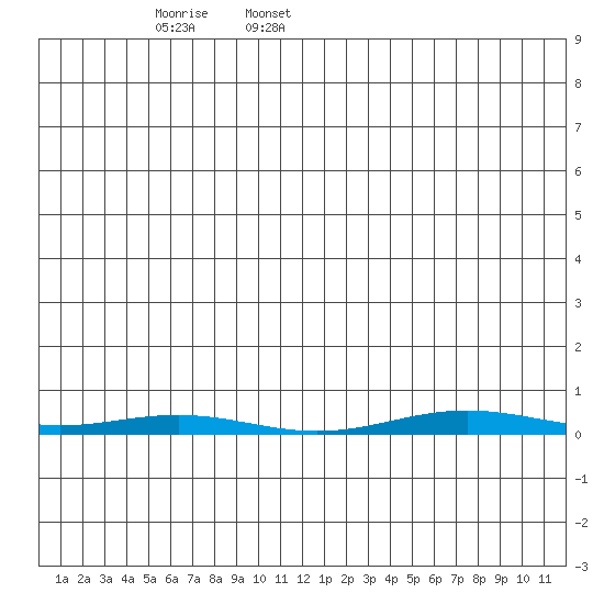 Cross Island tide chart for Wednesday, May 29, 2024