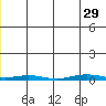 Cross Island tide chart for Wednesday, May 29, 2024