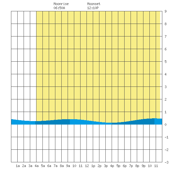 Cross Island tide chart for Thursday, May 2, 2024