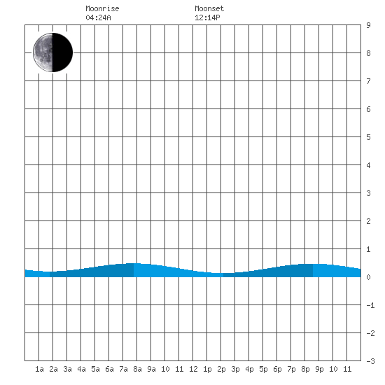 Cross Island tide chart for Thursday, May 30, 2024