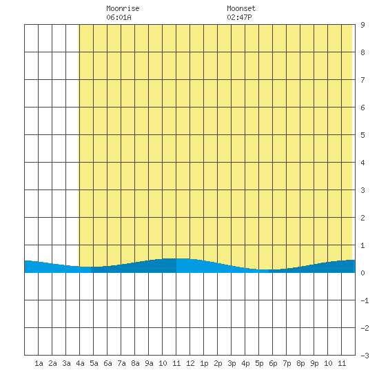 Cross Island tide chart for Friday, May 3, 2024
