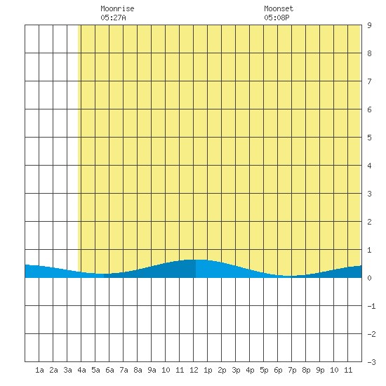 Cross Island tide chart for Saturday, May 4, 2024