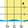 Cross Island tide chart for Saturday, May 4, 2024