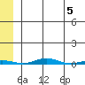 Cross Island tide chart for Sunday, May 5, 2024