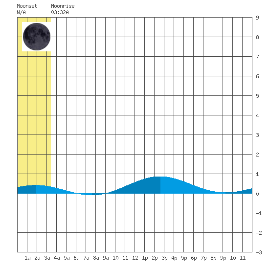 Cross Island tide chart for Tuesday, May 7, 2024