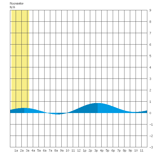 Cross Island tide chart for Wednesday, May 8, 2024