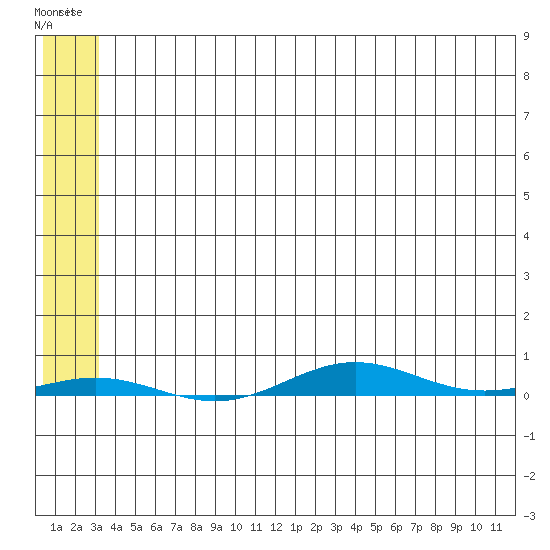 Cross Island tide chart for Thursday, May 9, 2024