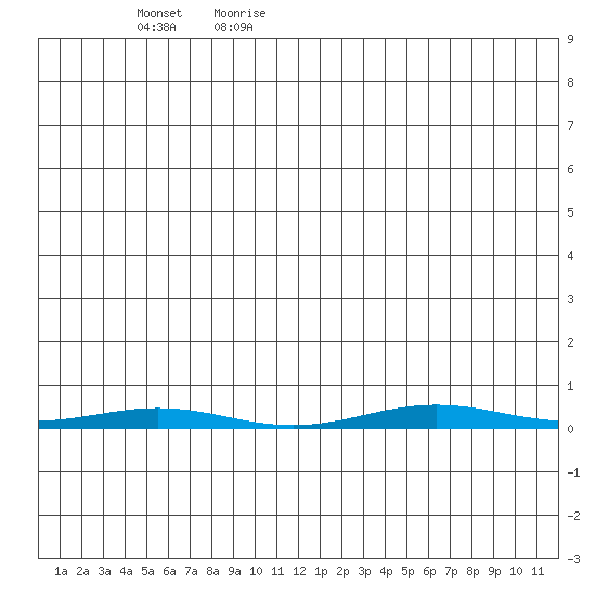 Cross Island tide chart for Tuesday, June 11, 2024