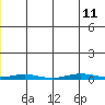 Cross Island tide chart for Tuesday, June 11, 2024