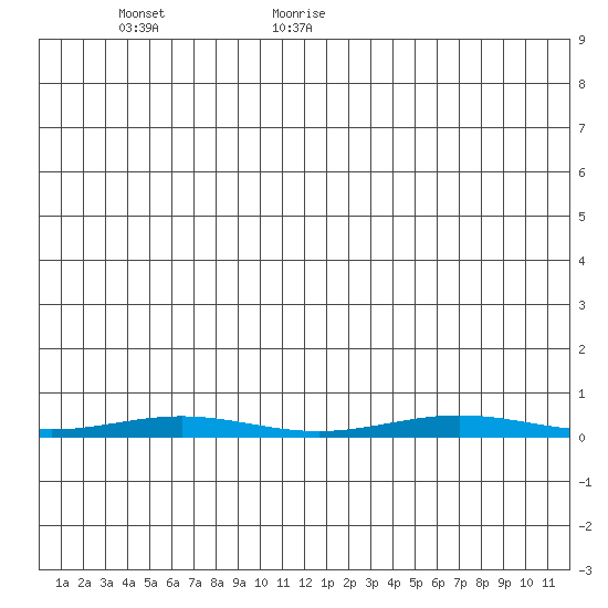 Cross Island tide chart for Wednesday, June 12, 2024