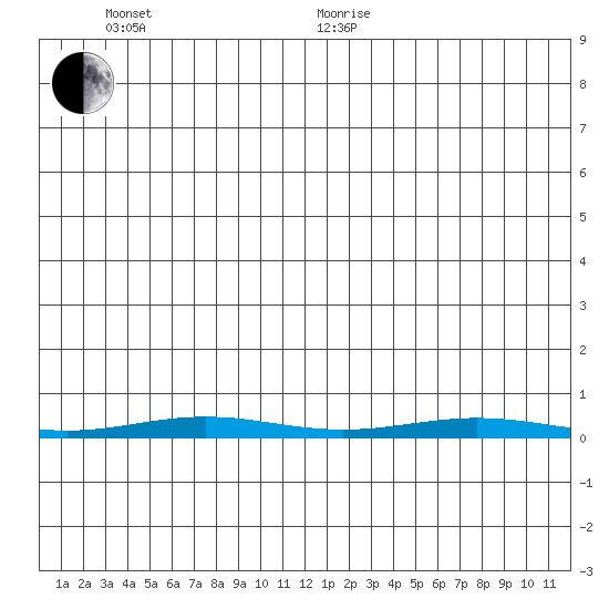 Cross Island tide chart for Thursday, June 13, 2024