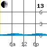 Cross Island tide chart for Thursday, June 13, 2024